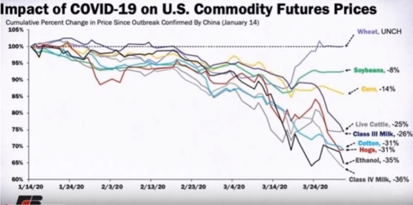 Click to enlarge Food futures down