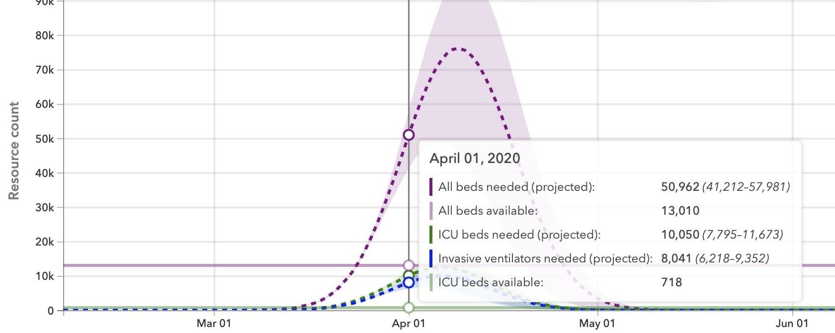 IHME model’s prediction