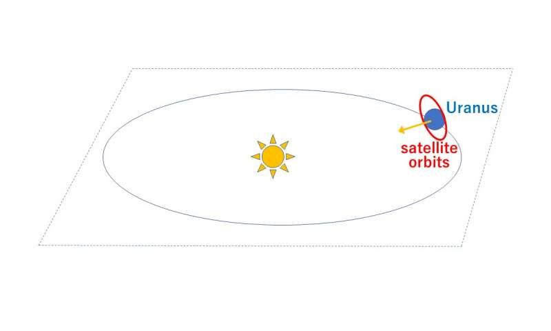 Click to enlarge uranus tilt orbit