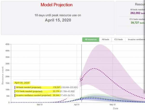 Click to enlarge Covid-19 Model projections Apr 15 2020