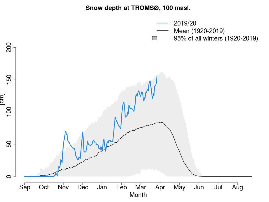 Tromso, Norway snow graph