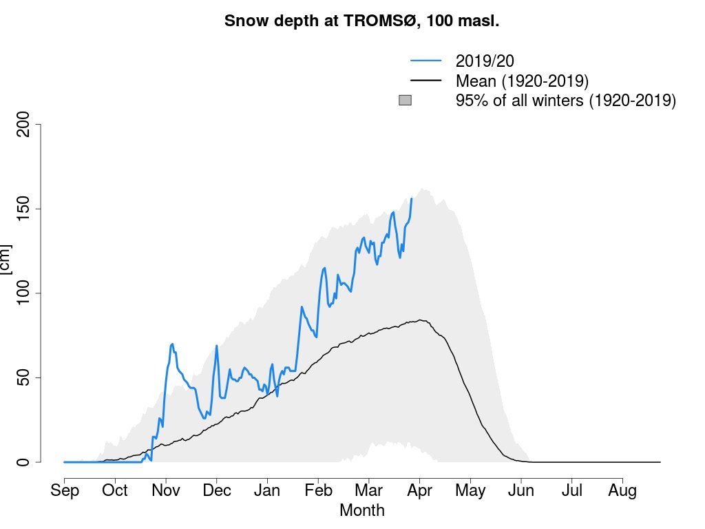 Click to enlarge Tromso, Norway snow graph
