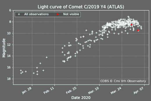 Comet ATLAS (C/2019 Y4)