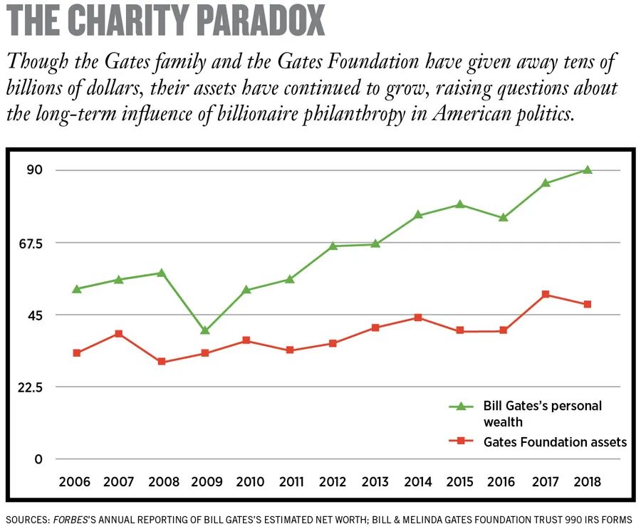 bill gates charity paradox