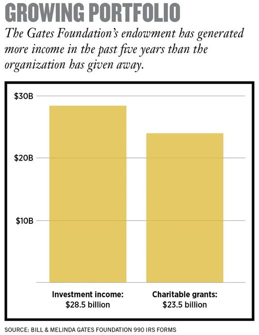 bill gates growing portfolio