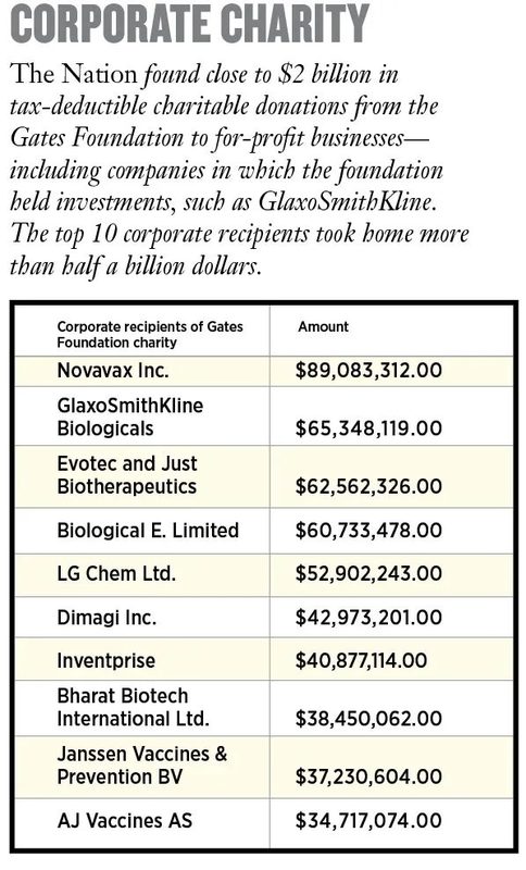 bill gates corporate charity