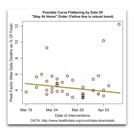 Click to enlarge peak factors of the states versus the date of Quarentine