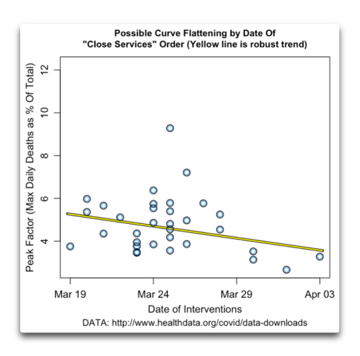 Click to enlarge peak factor versus the date of closing of all inessential services