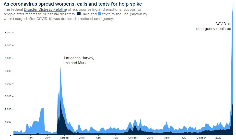 Click to enlarge Helpline Volume surge coronavirus