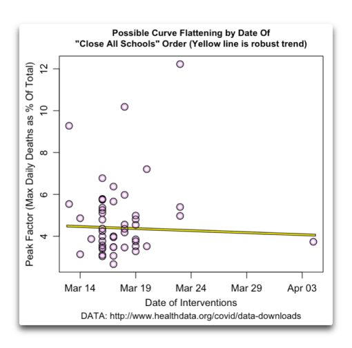 Click to enlarge date of iintervention vs peak factor school closing cronavirus