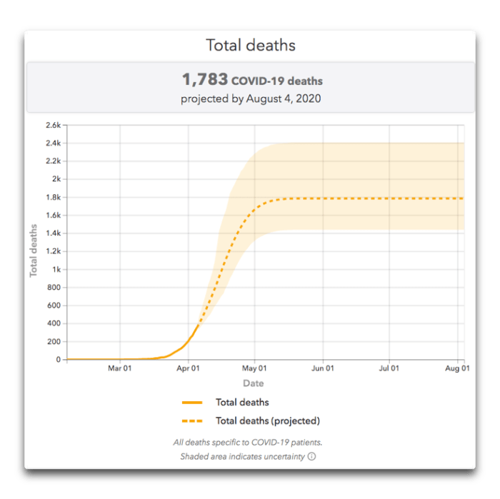 Click to enlarge Total covid deaths vs projected
