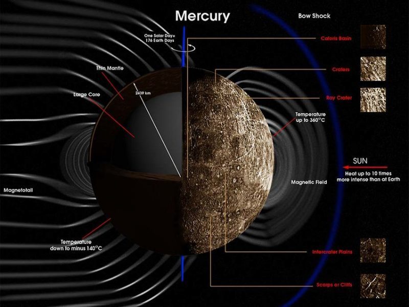 Click to enlarge Mercury