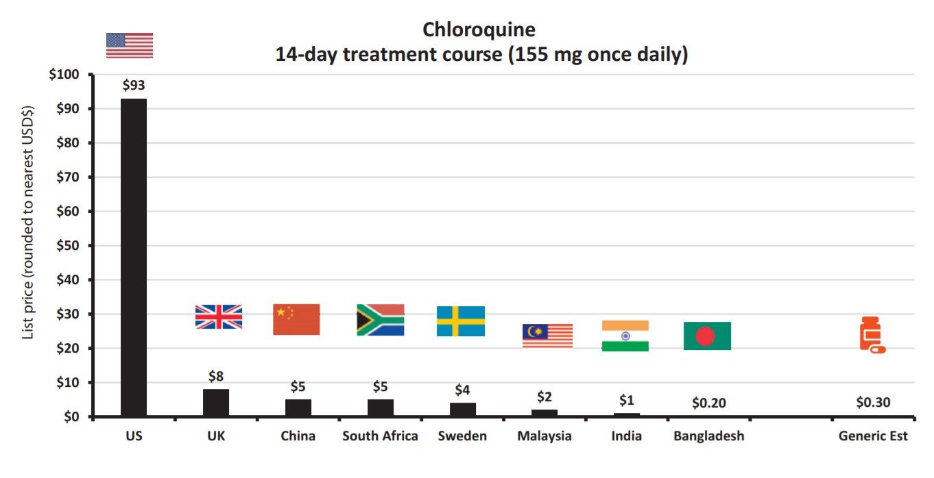 Click to enlarge Chloroquine 14 day treatment cost across the world
