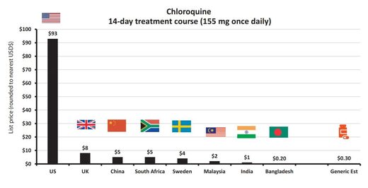 Chloroquine 14 day treatment cost across the world