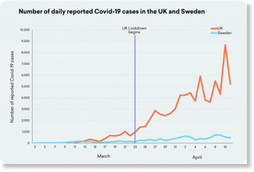 UK and Sweden Covid cases