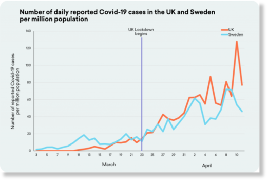 UK and Sweden Covid cases