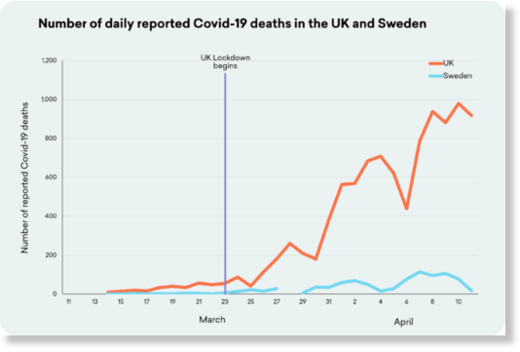 UK and Sweden Covid deaths