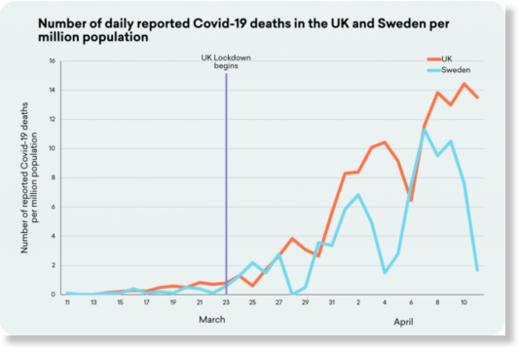 UK and Sweden Covid cases