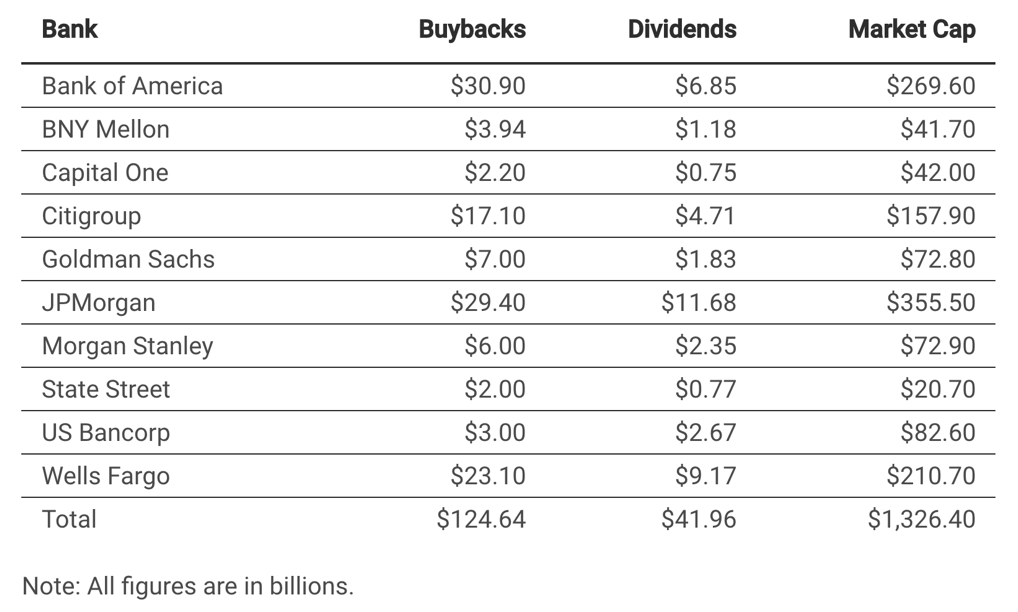 10 Top Banks