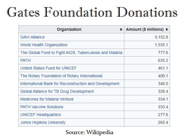 gates foundation donors