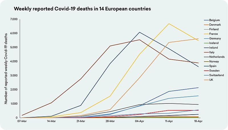 weekly covid death europe