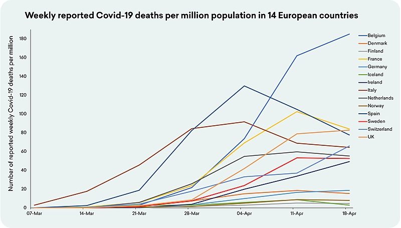 weekly covid deaths per million europe