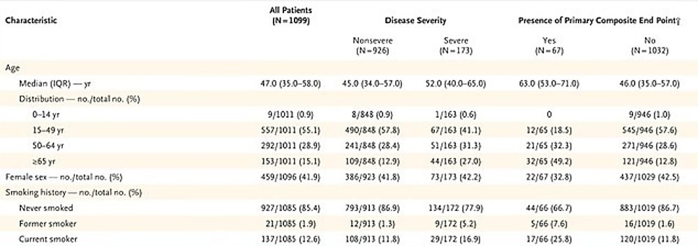 Click to enlarge china hospital studies smokers coronavirus