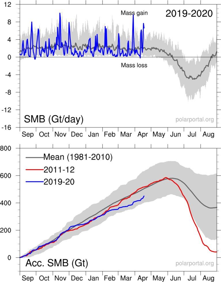 Click to enlarge SMB Greenland