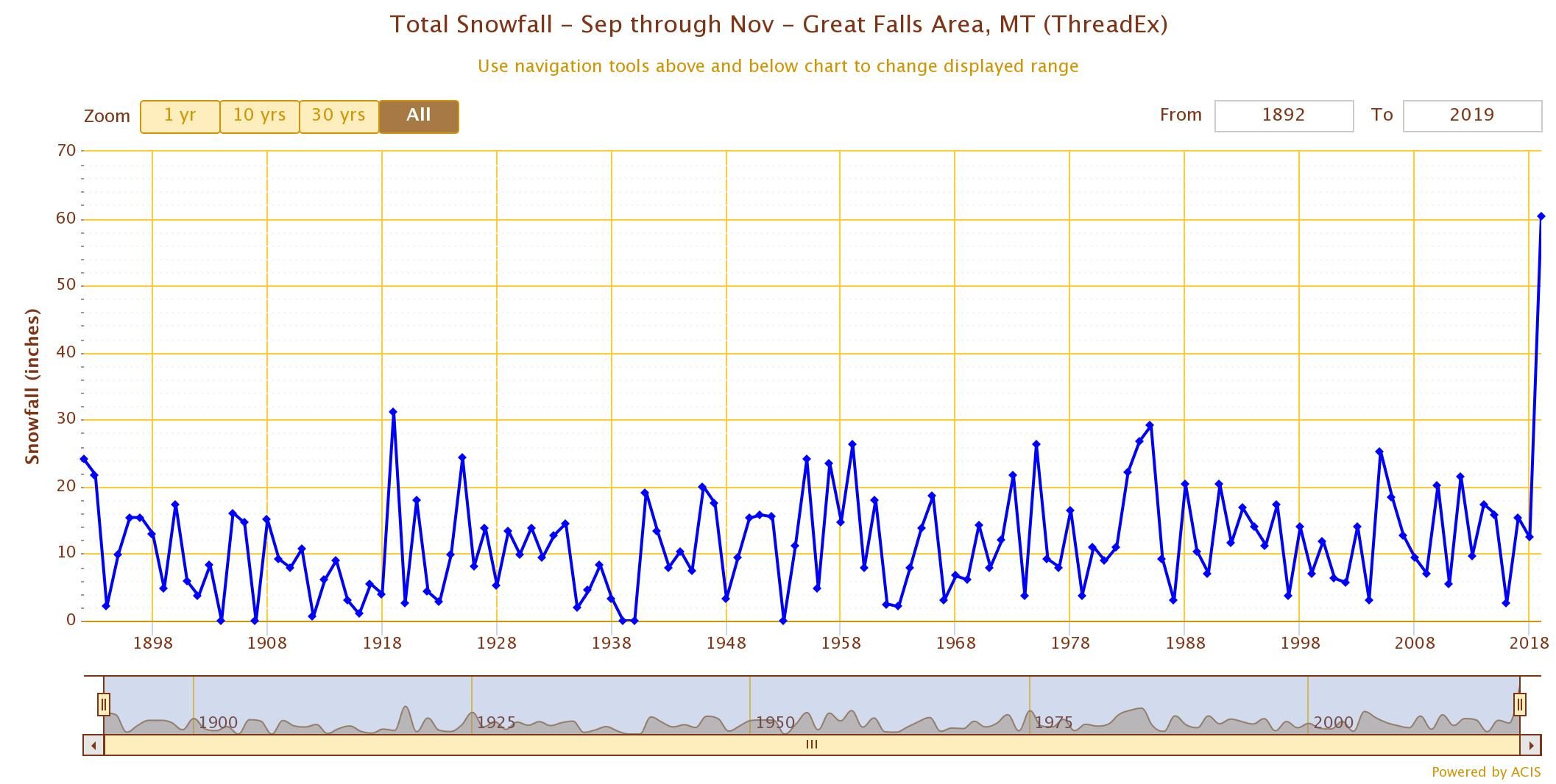 Click to enlarge 2019’s Autumn Snowfall at Great Falls, MT
