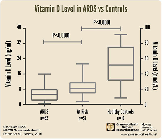 vitamin D levels in ARDS