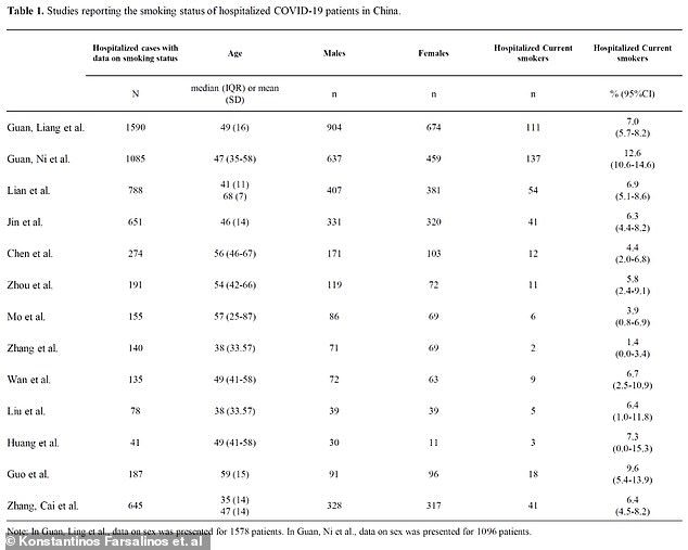 Chart of studies on smoking status and COVID