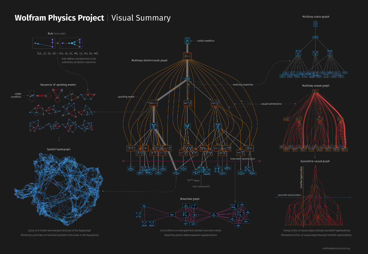 Wolfram Physics Project