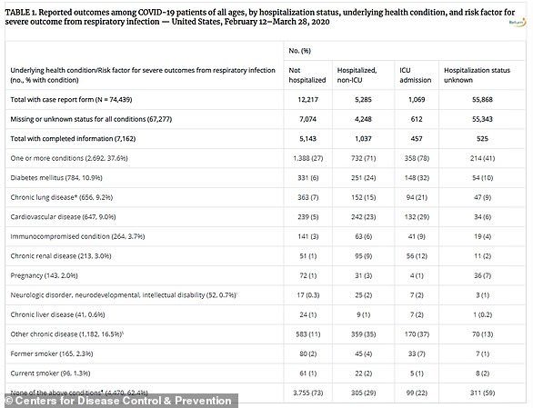 COVID outcomes