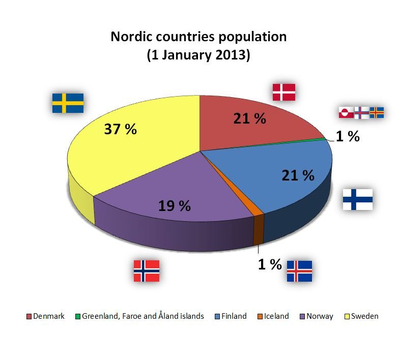 Click to enlarge nordic population