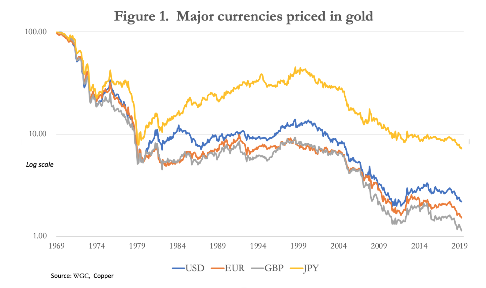 major currencies in gold