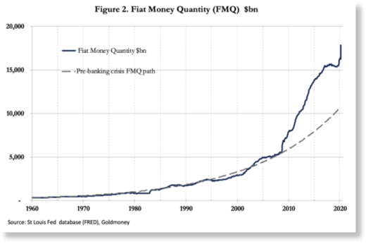 Fiat money quantity