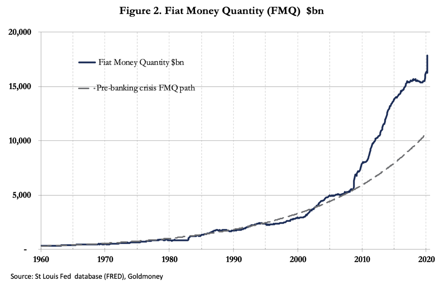 Click to enlarge Fiat money quantity