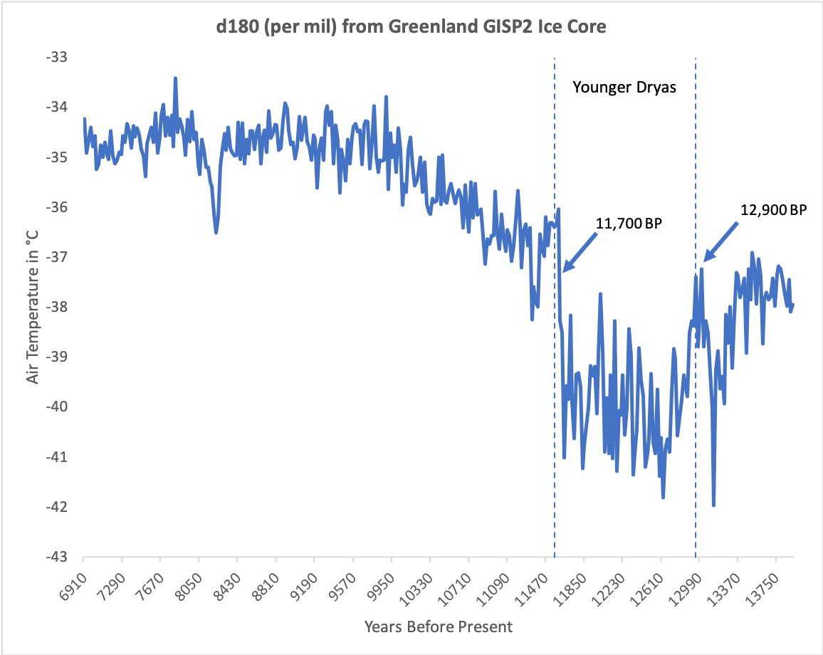 Younger Dryas Temperature