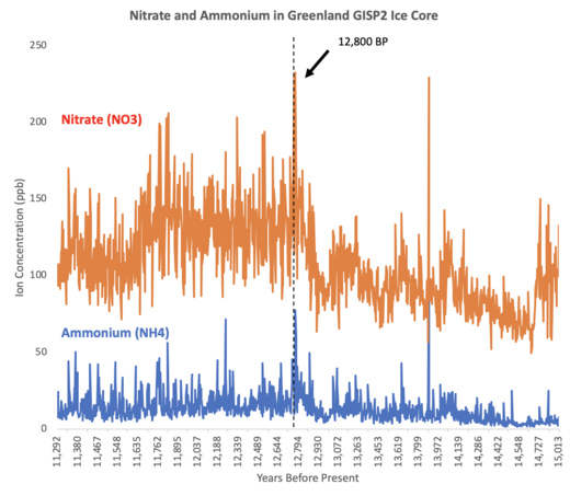 Younger Dryas Ammonium Nitrate