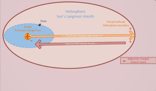 The Sun and its heliosphere