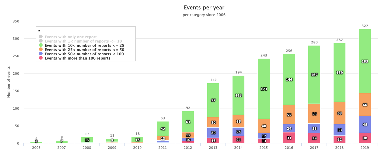 Reported fireball events worldwide, each with 10+ reports