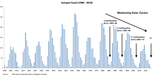 Sunspot Count. Royal Observatory of Belgium, Brussels.