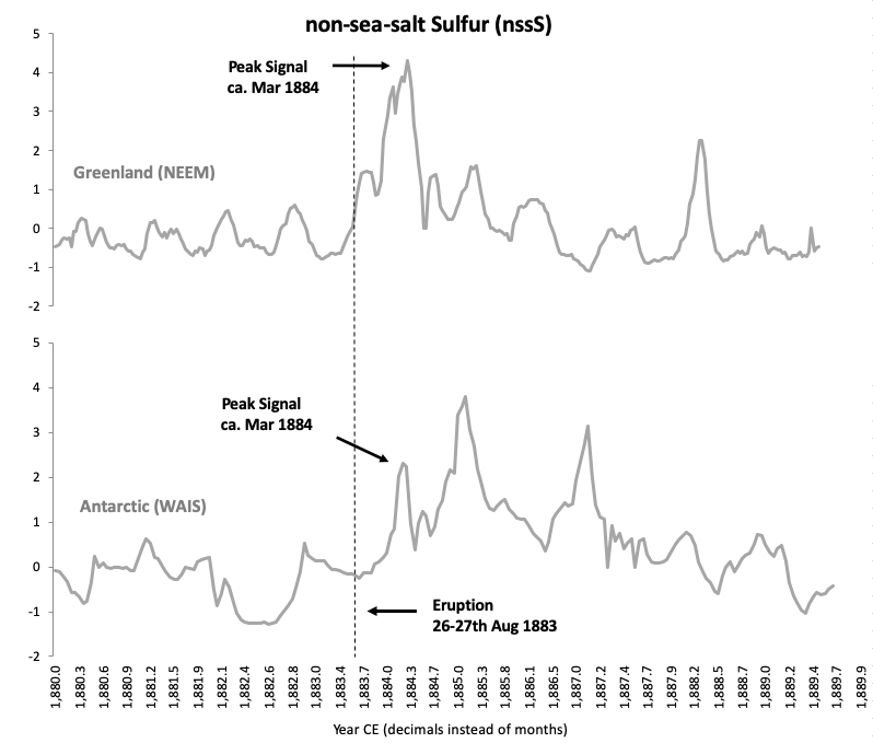 Click to enlarge Greenland (NEEM) and Antarctic (WAIS Divide) ice cores, normalized nssS measurements.