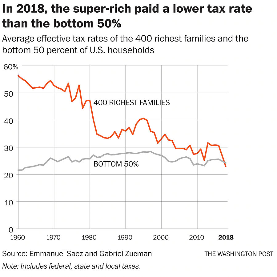 Click to enlarge millionaires less tax workers