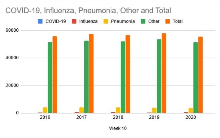 Click to enlarge covid vs other deaths graph