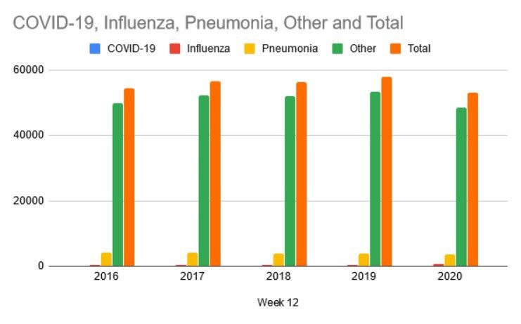 Click to enlarge covid vs other deaths graph