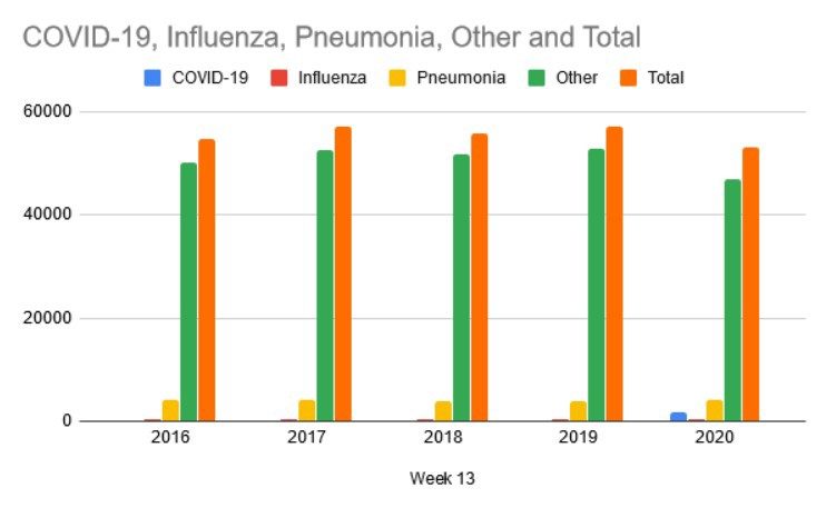 Click to enlarge covid vs other deaths graph