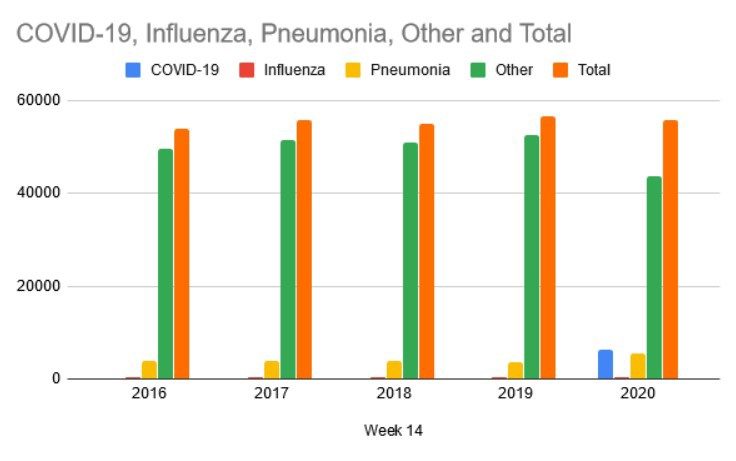 Click to enlarge covid vs other deaths graph