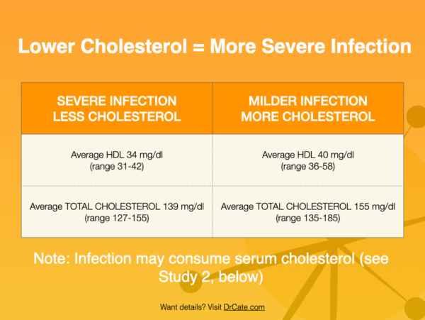 lower cholesterol worsens covid