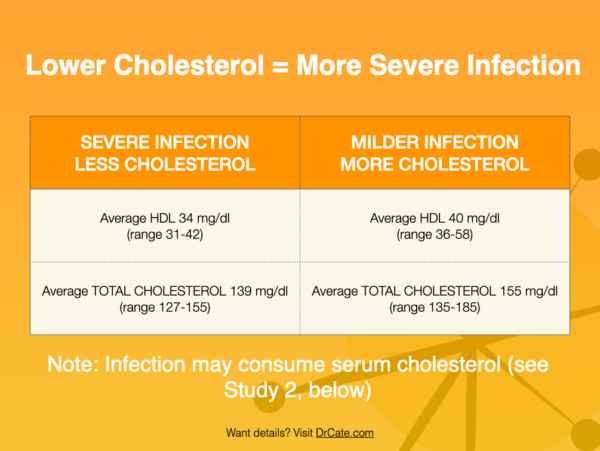 Click to enlarge lower cholesterol worsens covid